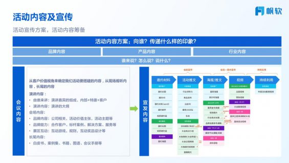 316 ToB不同活动类型如何策划落地