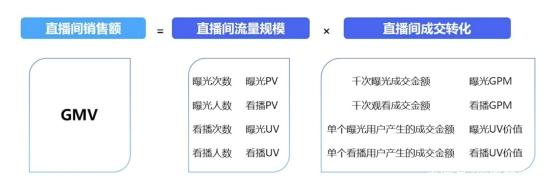 抖音直播间复盘及数据分析