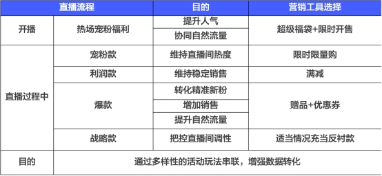 直播间流量少的解决方案