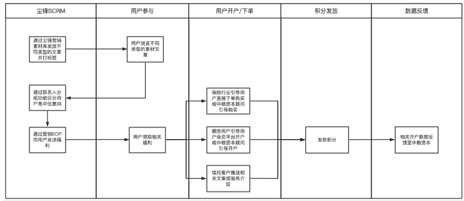 金融行业转化运营方案