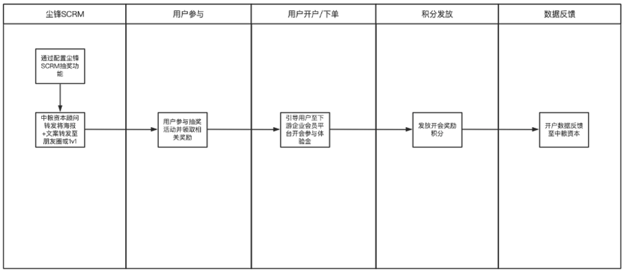 金融行业转化运营方案