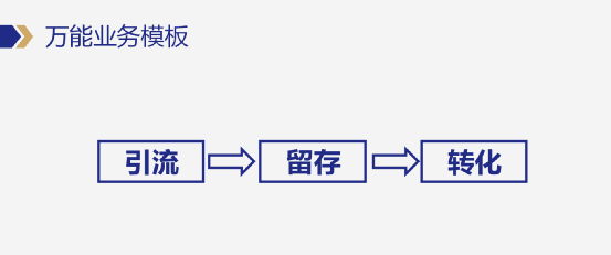 企业如何设计私域营销模型？给你一套私域操盘手必须要掌握的万能模板