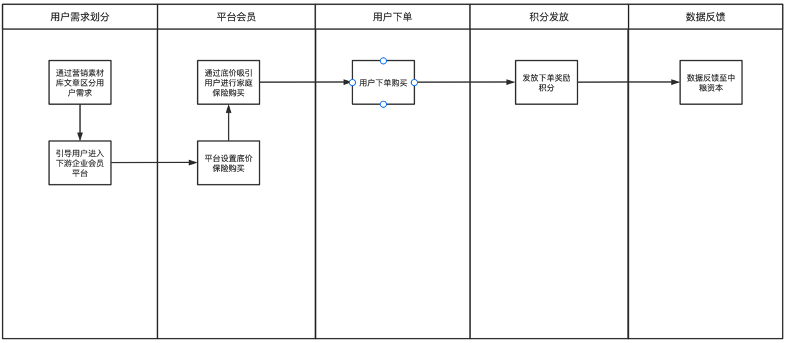 金融行业转化运营方案