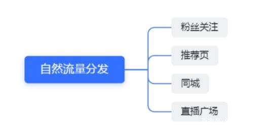 抖音直播流量停滞不前怎么解决？