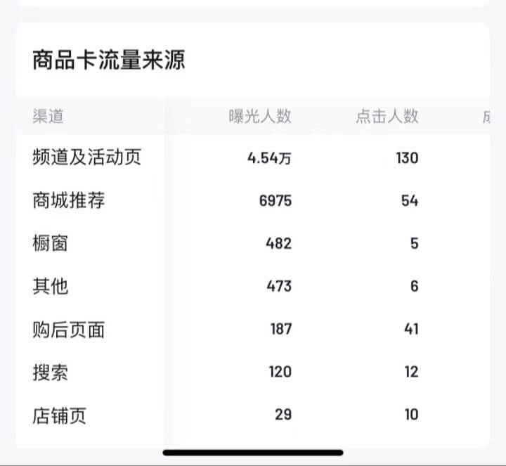 抖店商品卡流量成交渠道及获取方法