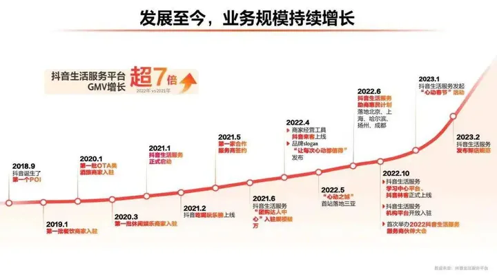 抖音重仓本地生活，机构们2023年如何赚钱？