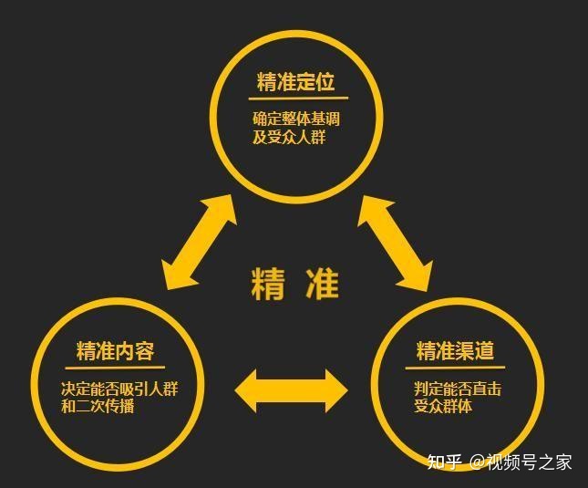 如何快速给视频号打上精准标签？