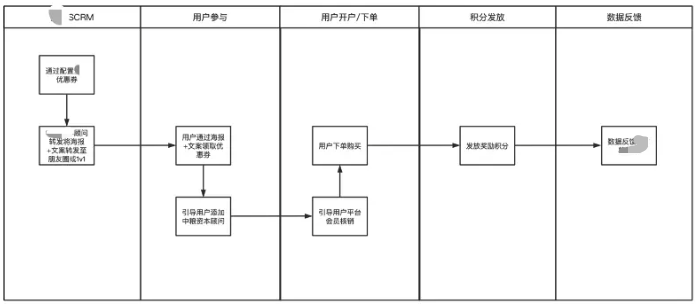 金融行业转化运营方案