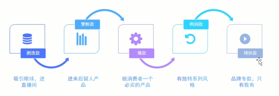 【直播电商干货】提升销售额的秘诀：选品必备技巧