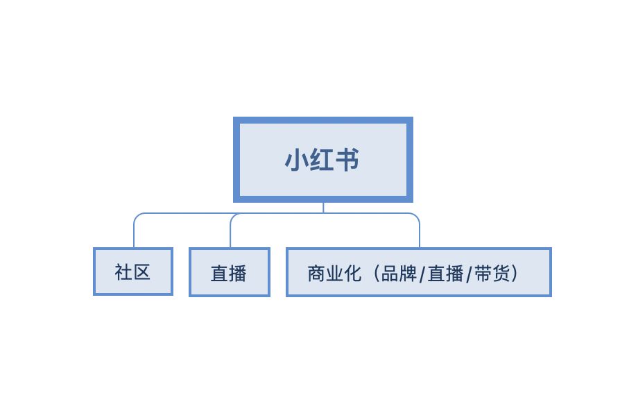 小红书合作中心？不，是博主的恰饭中心