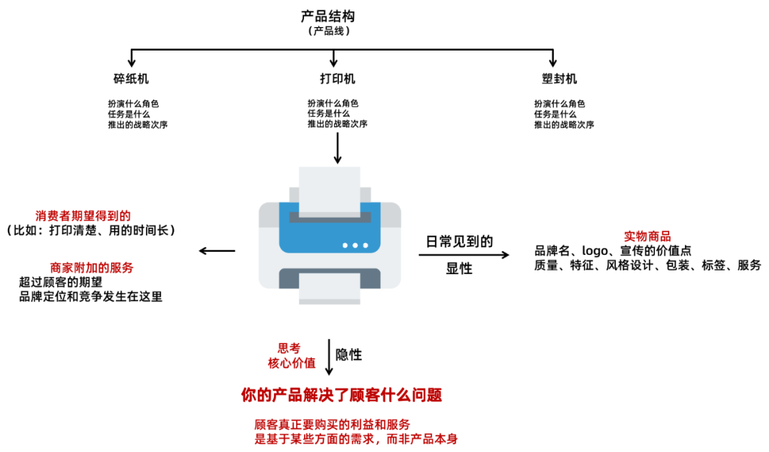 如何做市场营销策划？