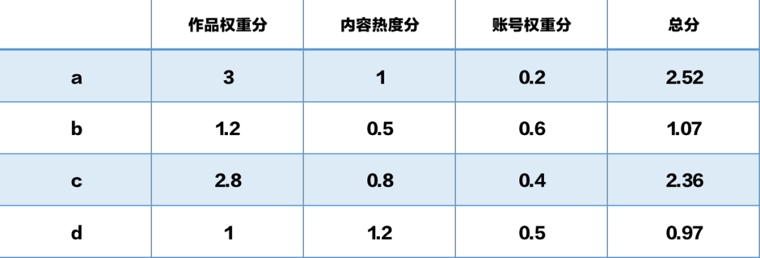 视频号最新推荐算法机制公布！