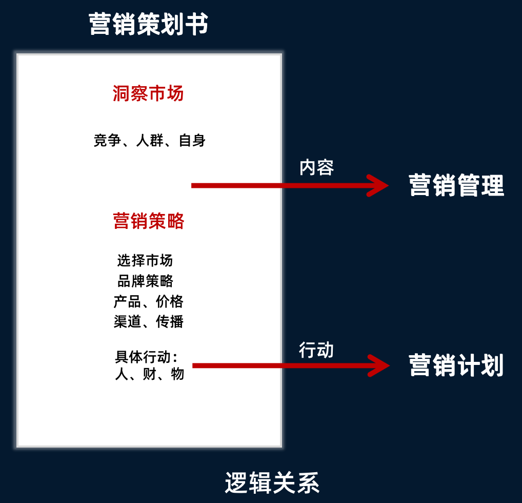 如何做市场营销策划？