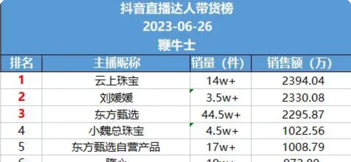 珠宝直播带货热火：利润率最低50%