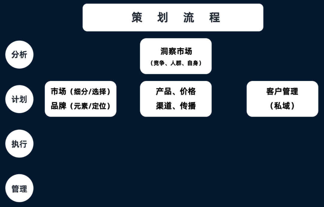 如何做市场营销策划？