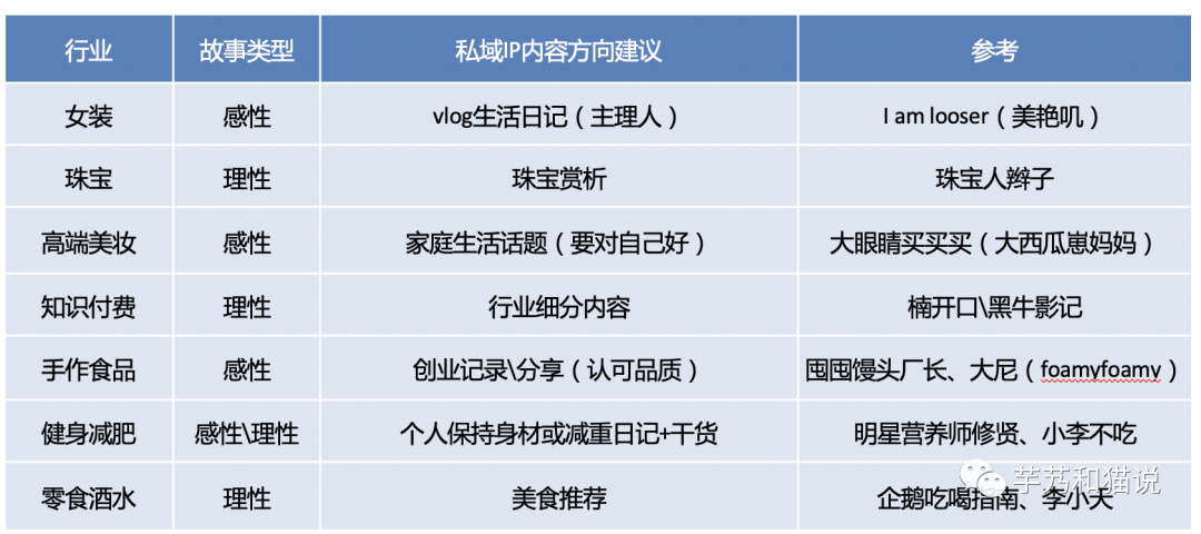 私域栽花，公域种草，小而美业务全链路内容营销方法