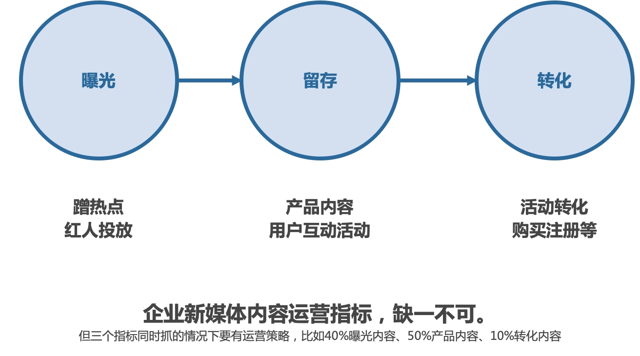 初级运营指南丨企业新媒体也能玩出大花样