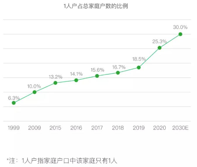 30天涨粉221万，电子恋人成新流量密码