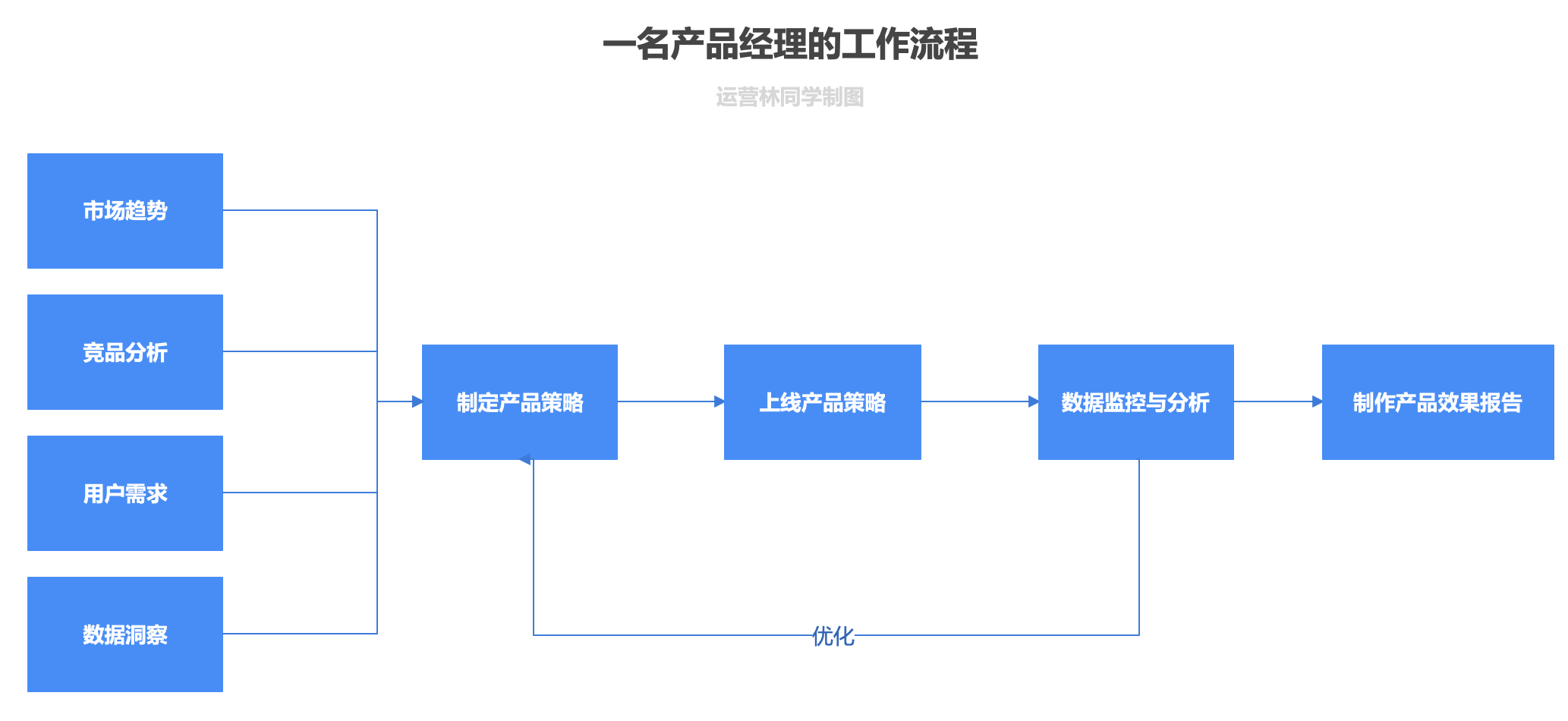 用户运营，一个无限接近产品经理的运营岗