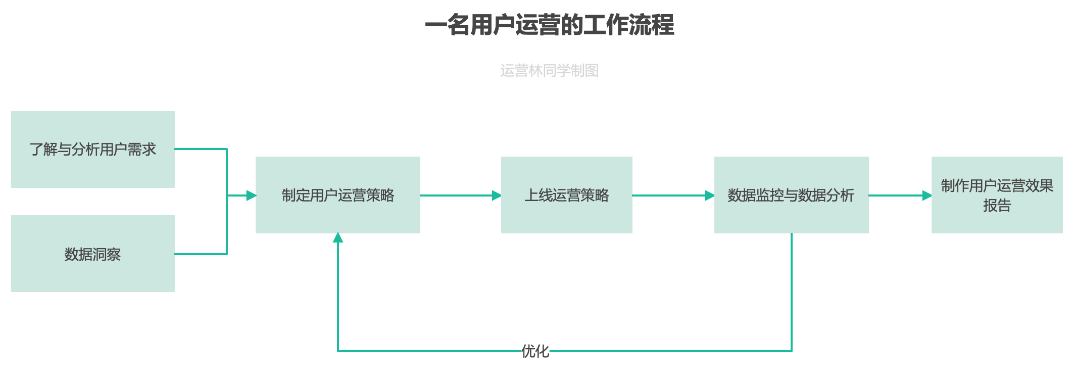 用户运营，一个无限接近产品经理的运营岗