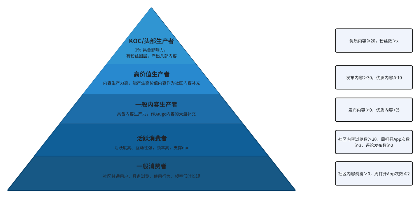 在内容社区中，用户运营的核心手段有哪些