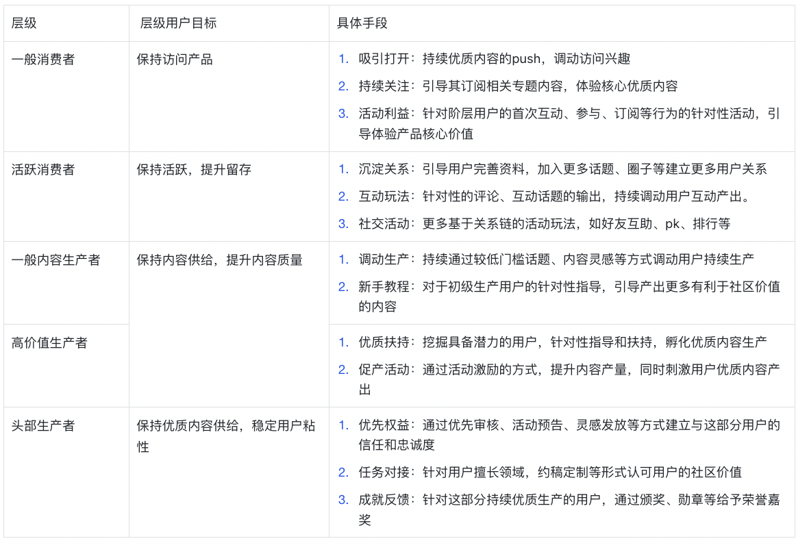 在内容社区中，用户运营的核心手段有哪些