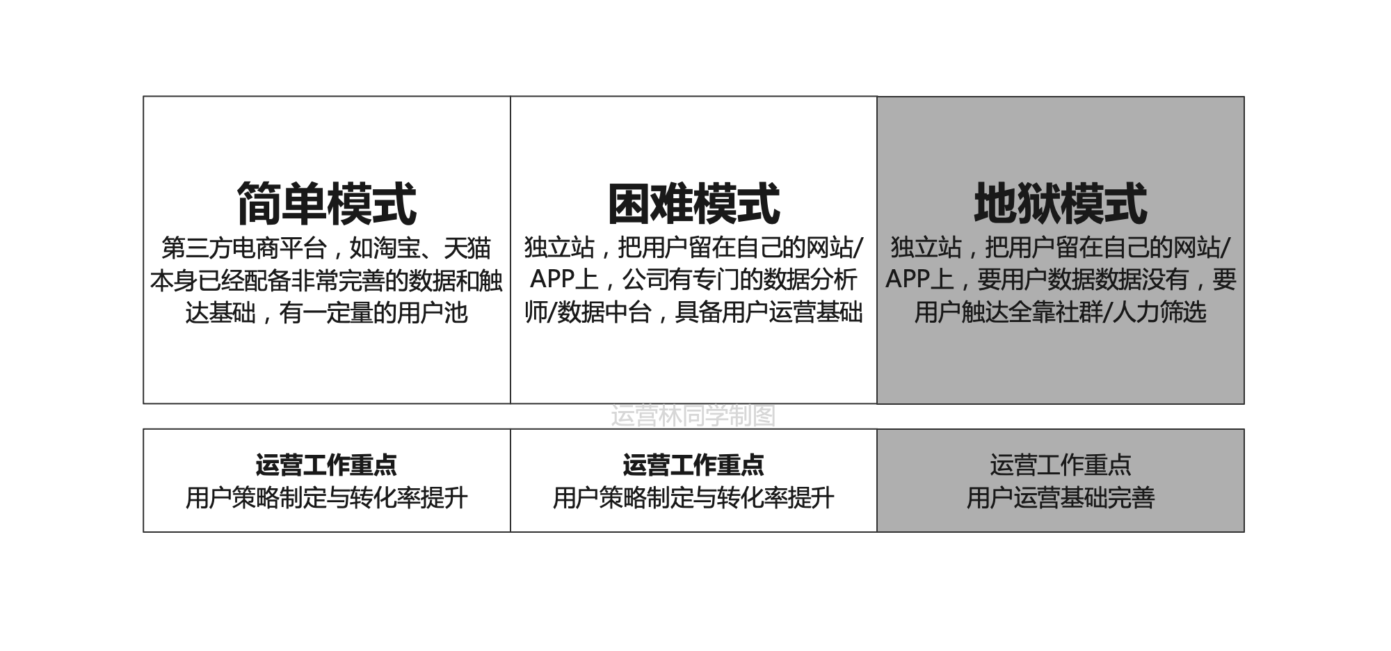 想要转型用户运营？两招教你精准避坑