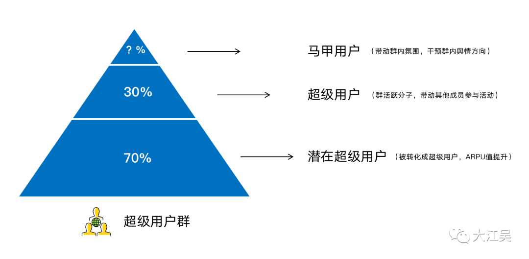 社群运营难？不妨试试“三群策略”