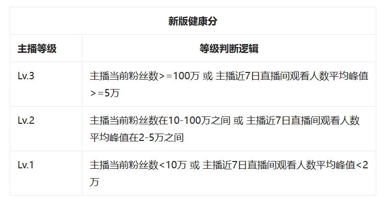 抖音直播“最严新规”落地，这类主播受影响