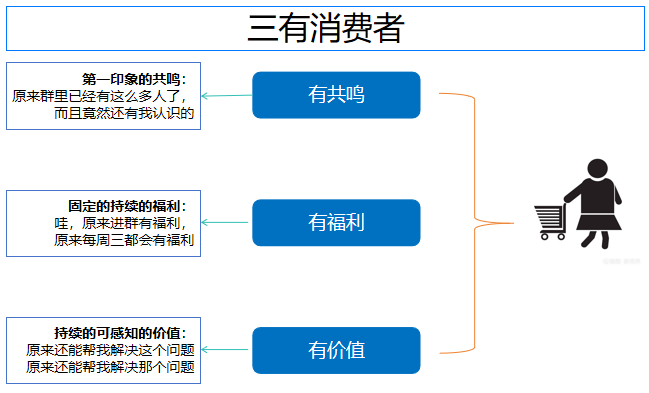 你屏蔽了多少个垃圾社群？社群不是这样运营的