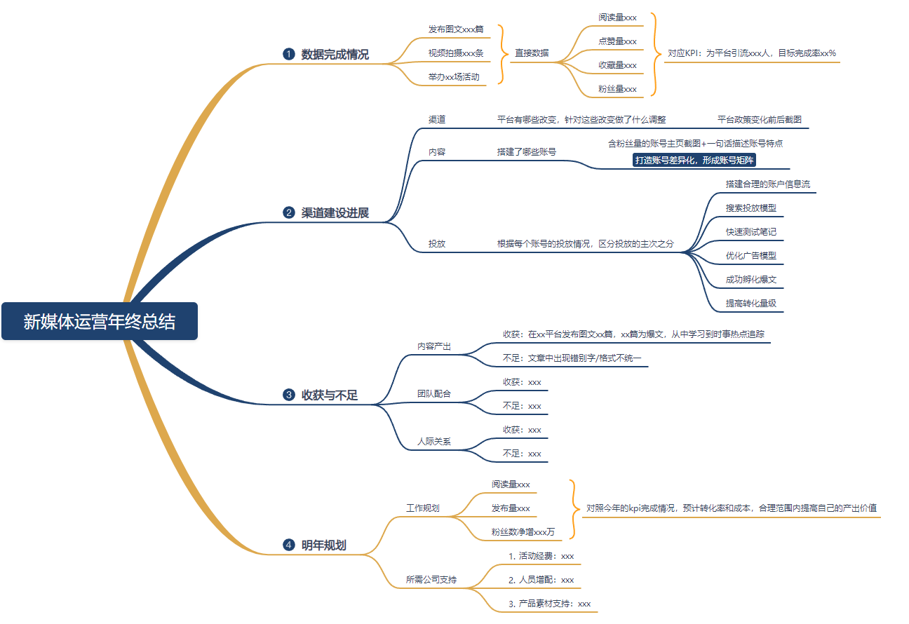 新媒体运营年终总结