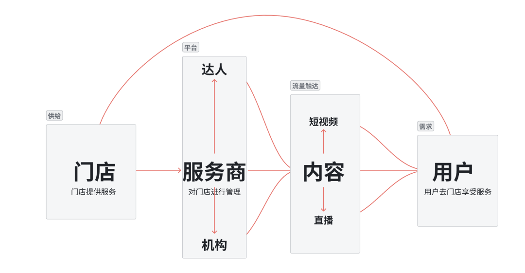 万字干货，品牌0～1如何做好抖音本地生活