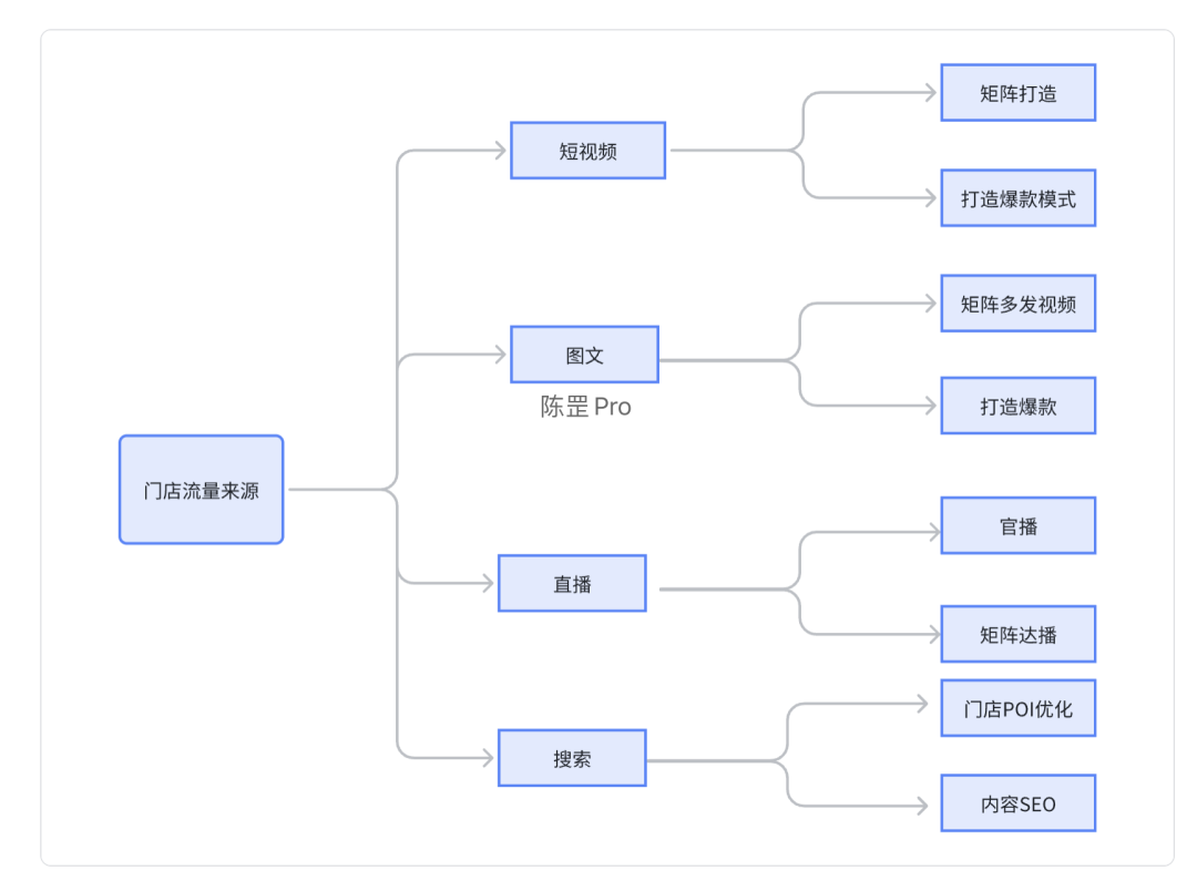 万字干货，品牌0～1如何做好抖音本地生活