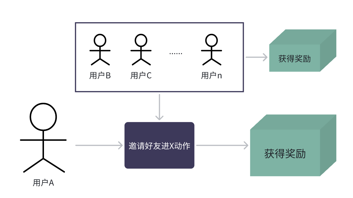 奶茶行业的裂变营销