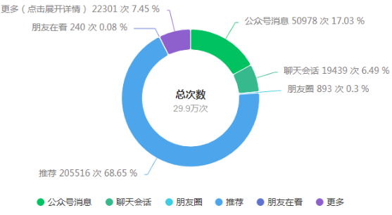 让你公众号流量提升10倍的一套公式