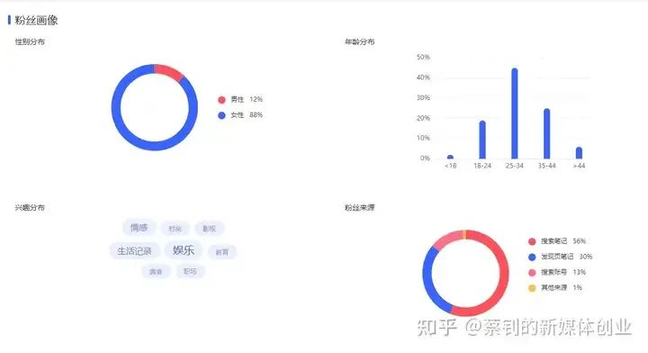 从推荐到搜索，3000字讲透小红书流量