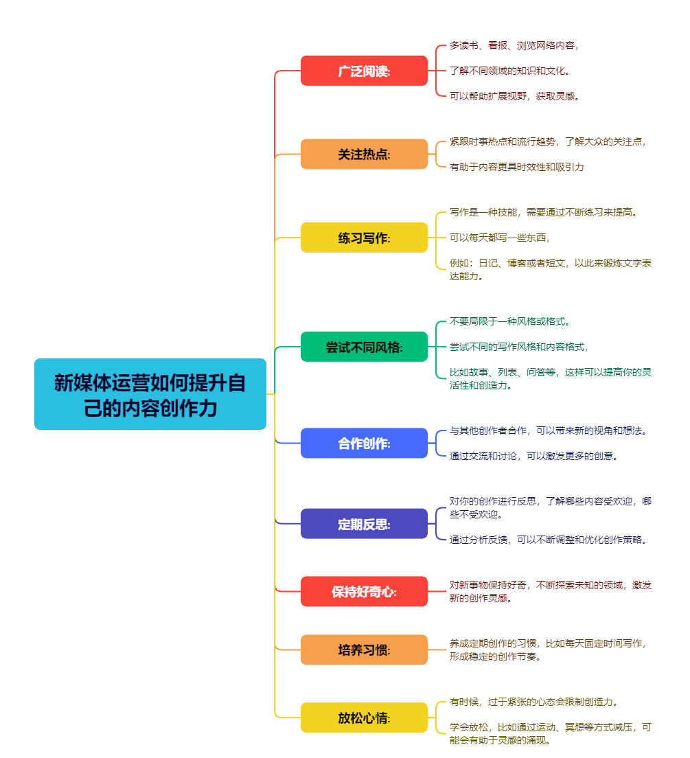 如何提升内容创作力